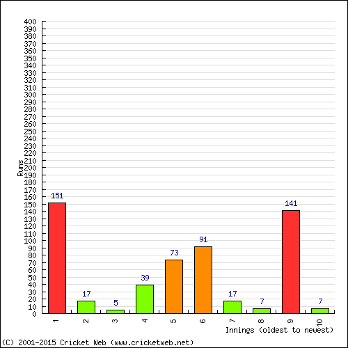 Batting Recent Scores