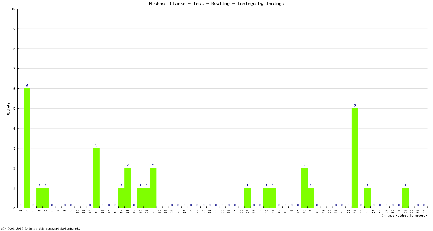 Bowling Performance Innings by Innings