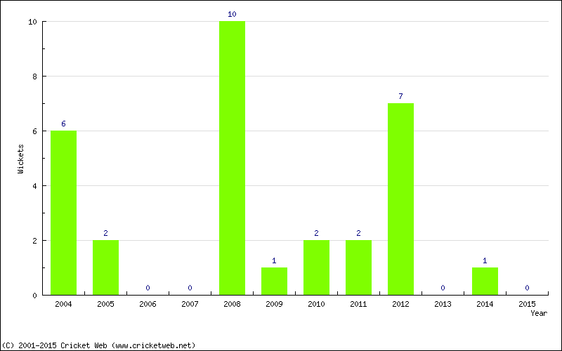 Wickets by Year