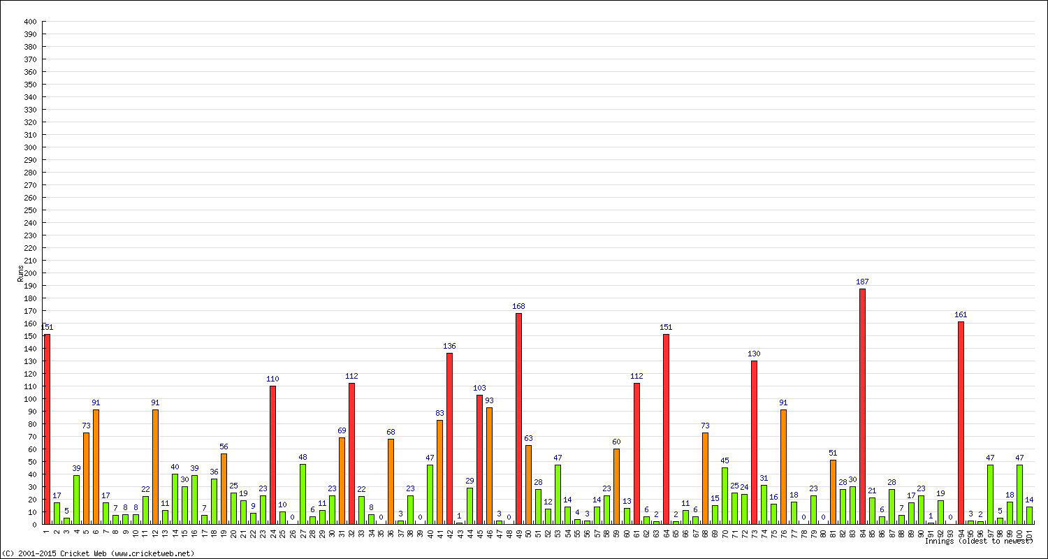 Batting Performance Innings by Innings - Away