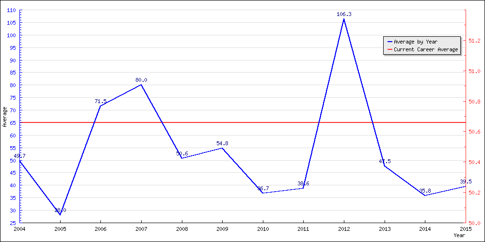 Batting Average by Year