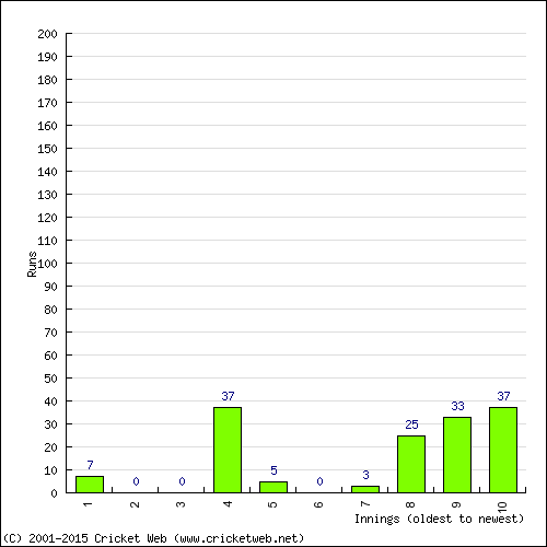 Batting Recent Scores