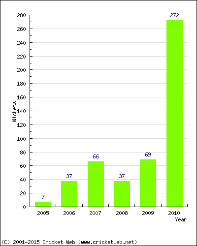 Runs by Year