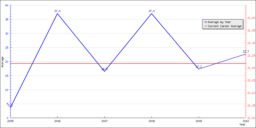 Batting Average by Year