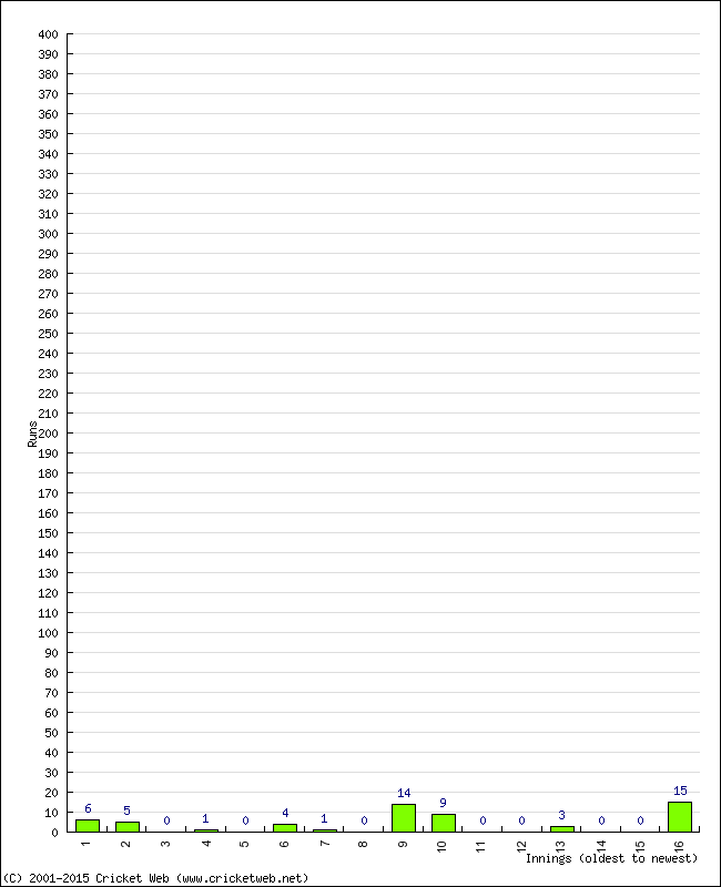 Batting Performance Innings by Innings