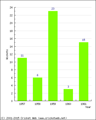 Runs by Year