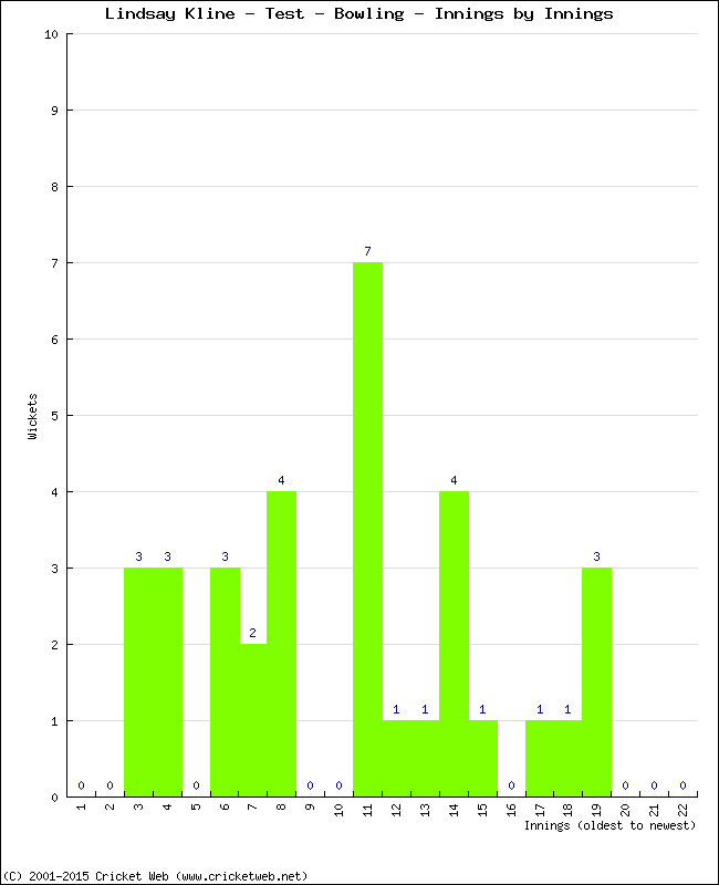 Bowling Performance Innings by Innings