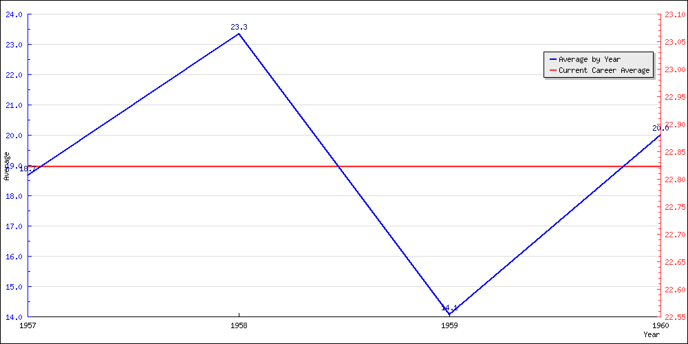 Bowling Average by Year