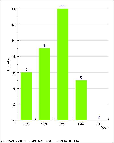 Wickets by Year