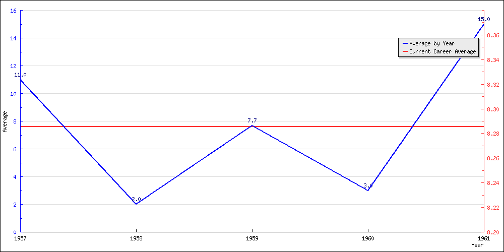 Batting Average by Year