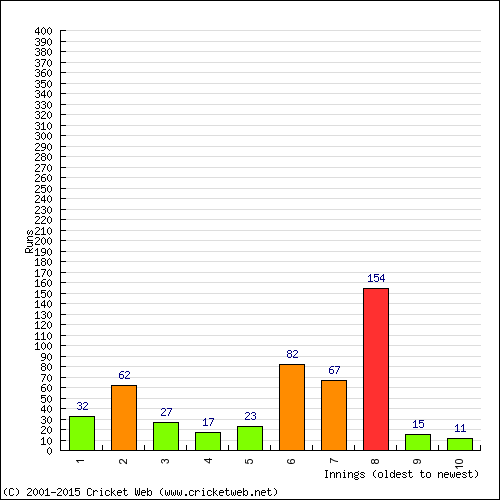 Batting Recent Scores