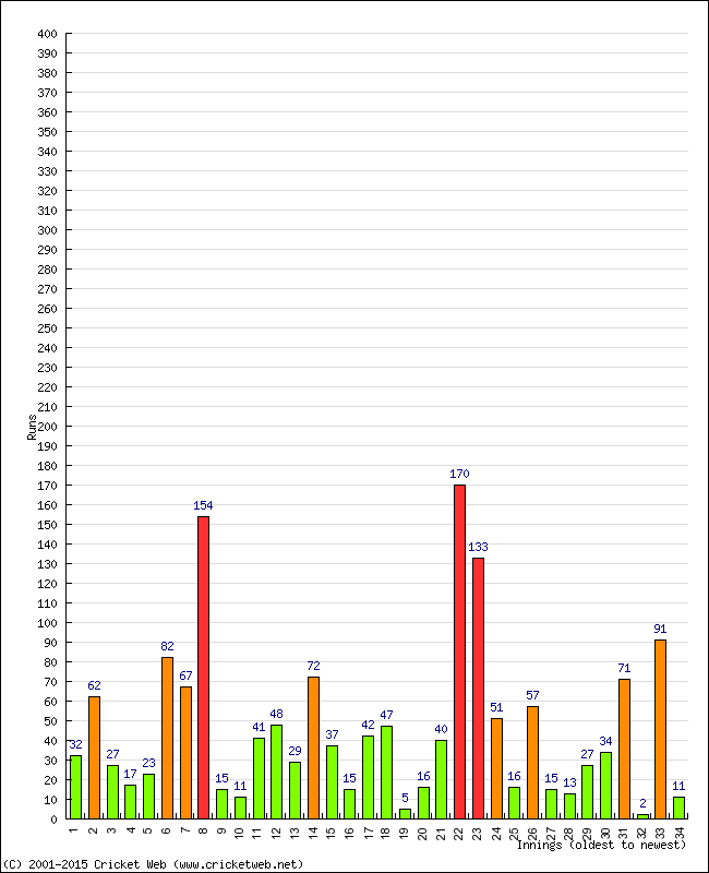 Batting Performance Innings by Innings - Home