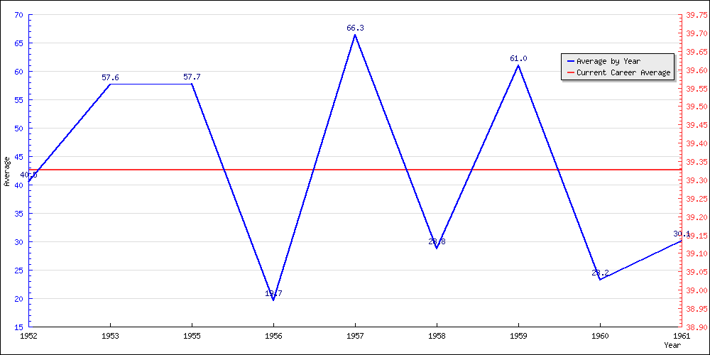 Batting Average by Year