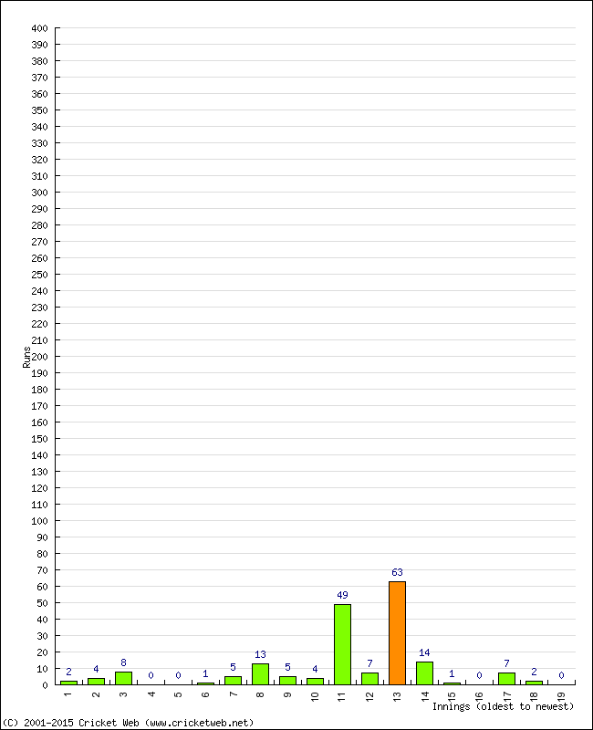 Batting Performance Innings by Innings