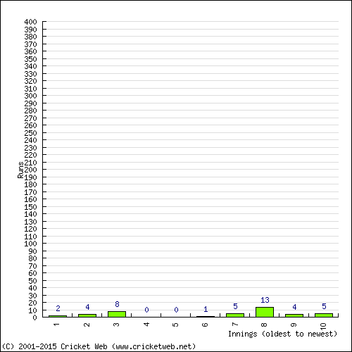 Batting Recent Scores