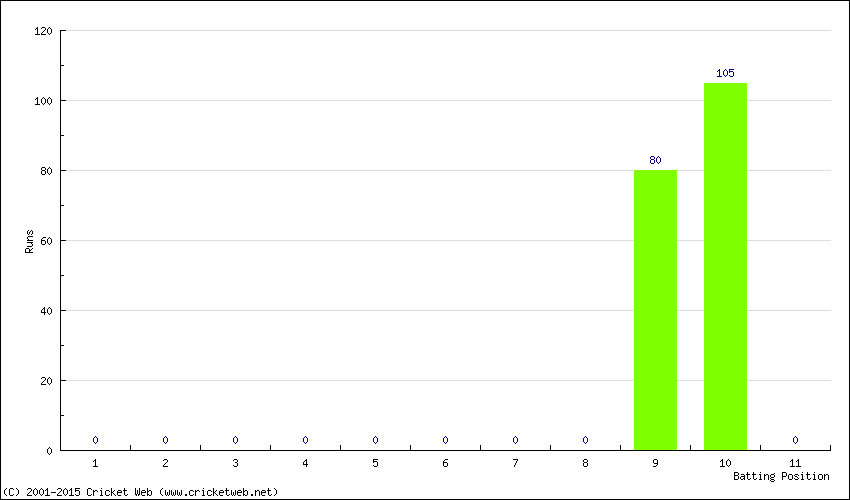 Runs by Batting Position