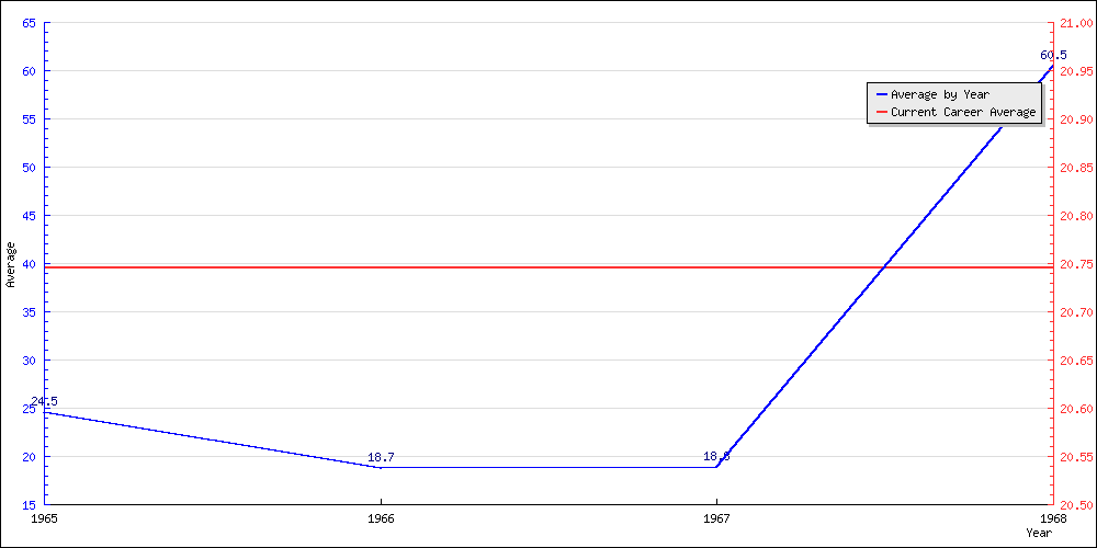 Bowling Average by Year