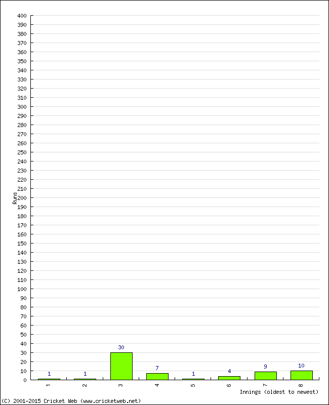 Batting Performance Innings by Innings