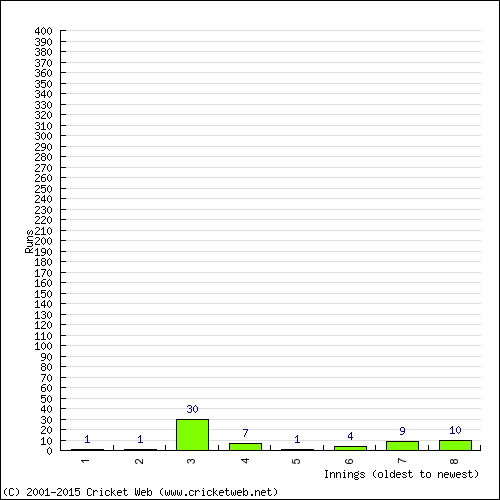 Batting Recent Scores