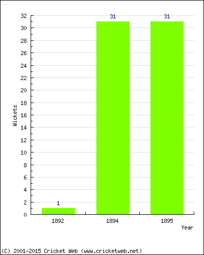 Runs by Year