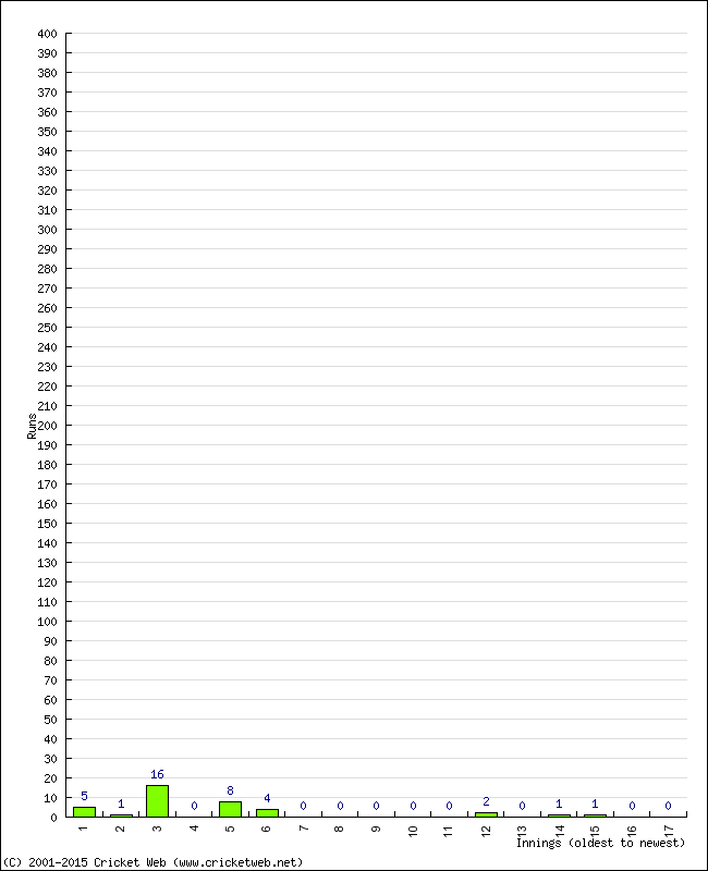 Batting Performance Innings by Innings