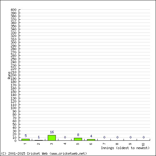 Batting Recent Scores