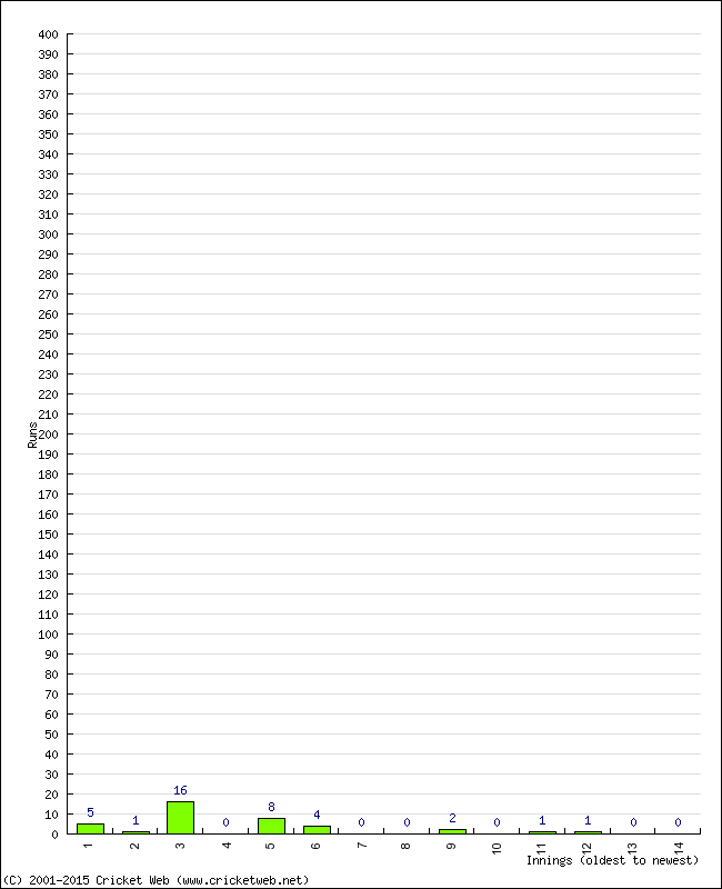 Batting Performance Innings by Innings - Away