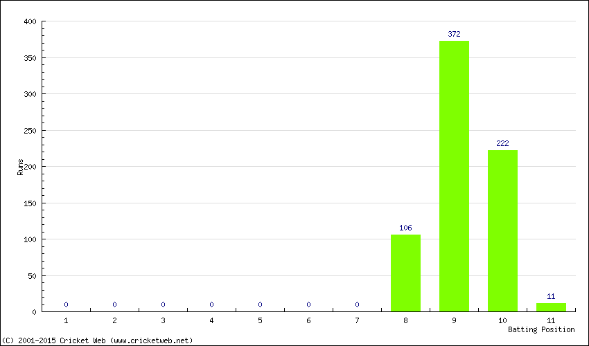 Runs by Batting Position