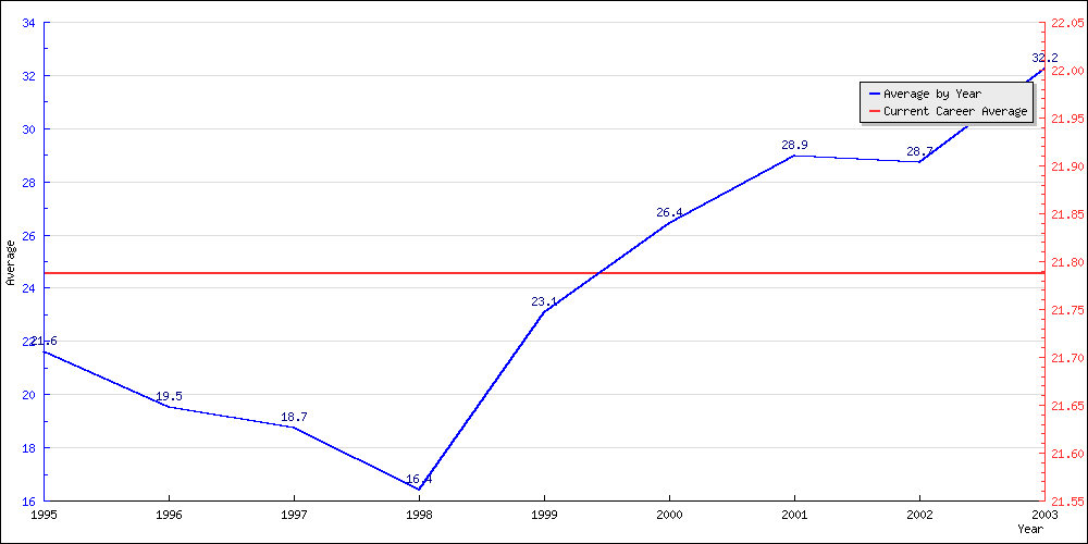 Bowling Average by Year