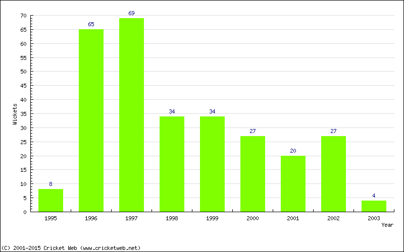 Wickets by Year