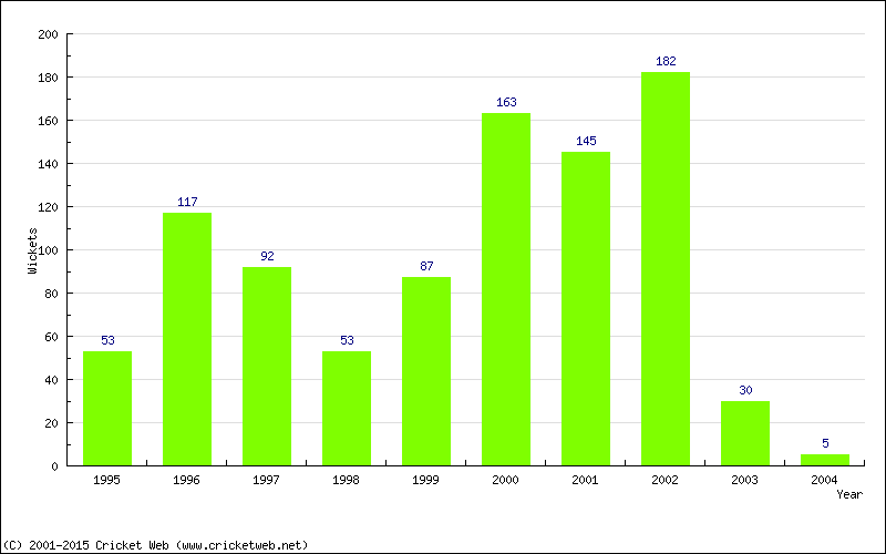 Runs by Year