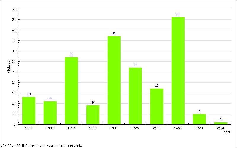 Wickets by Year