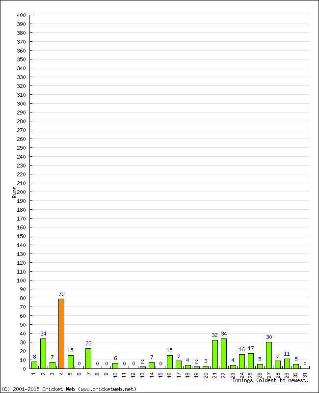 Batting Performance Innings by Innings - Home