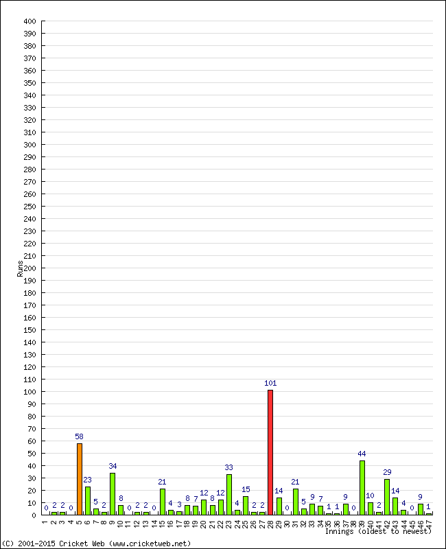 Batting Performance Innings by Innings - Away