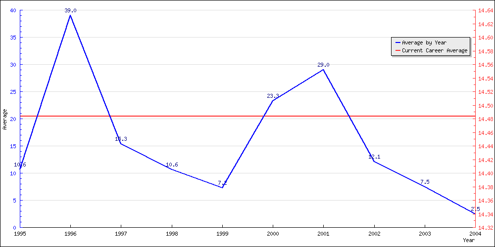 Batting Average by Year