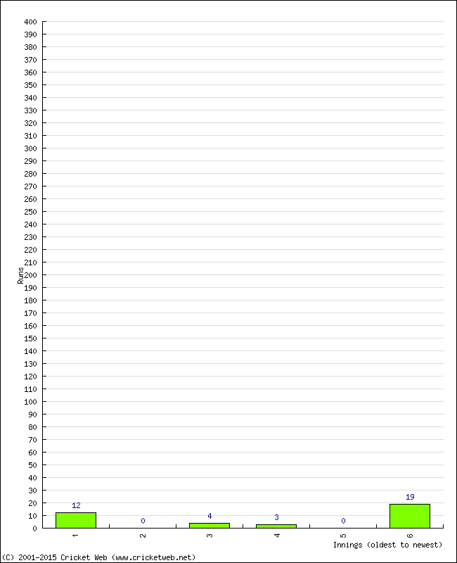 Batting Performance Innings by Innings