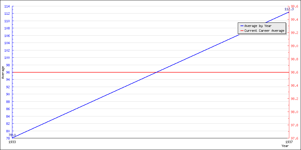 Bowling Average by Year