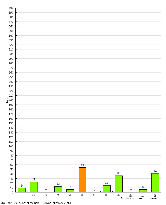 Batting Performance Innings by Innings - Away