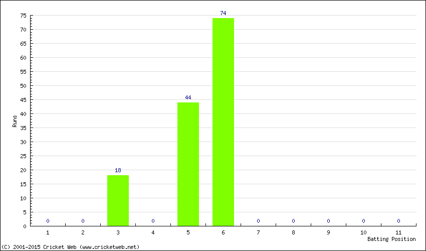 Runs by Batting Position