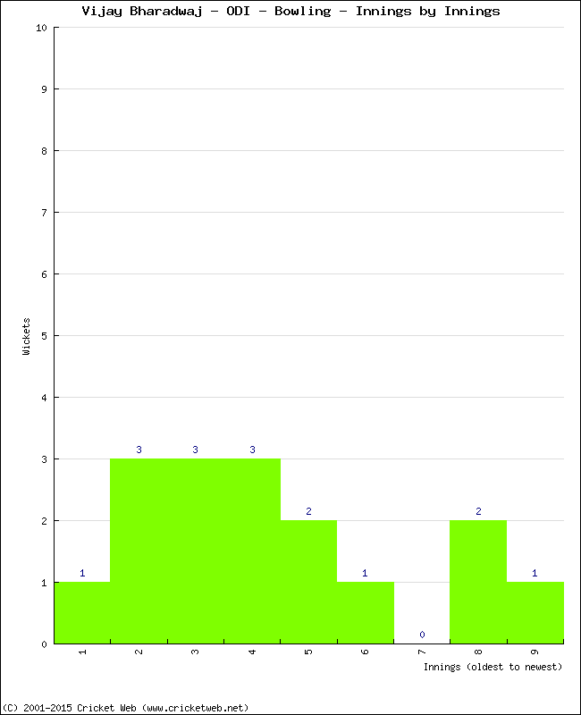 Bowling Performance Innings by Innings