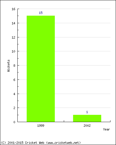 Wickets by Year