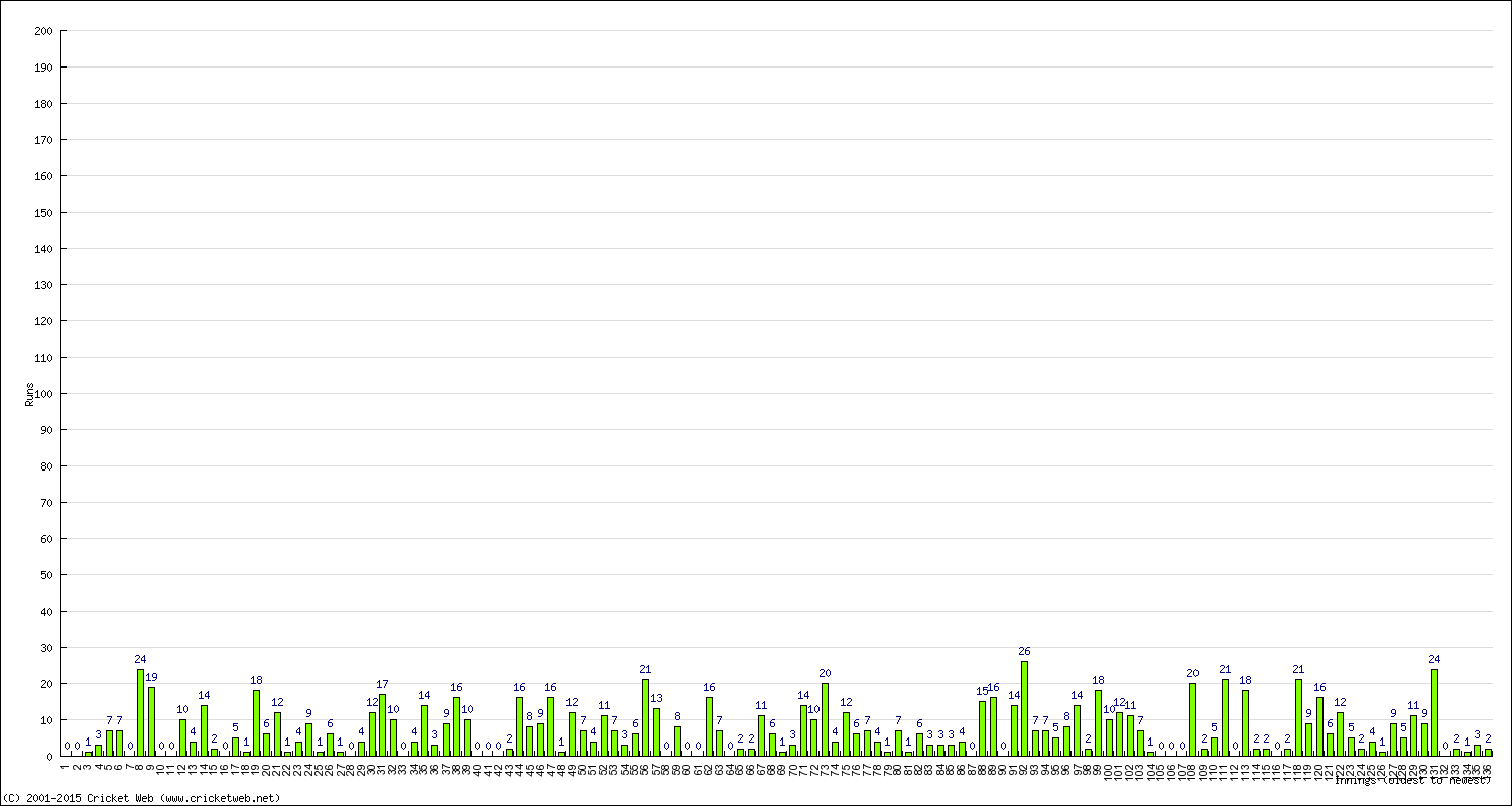 Batting Performance Innings by Innings