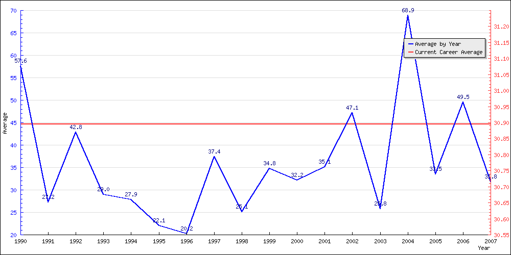 Bowling Average by Year