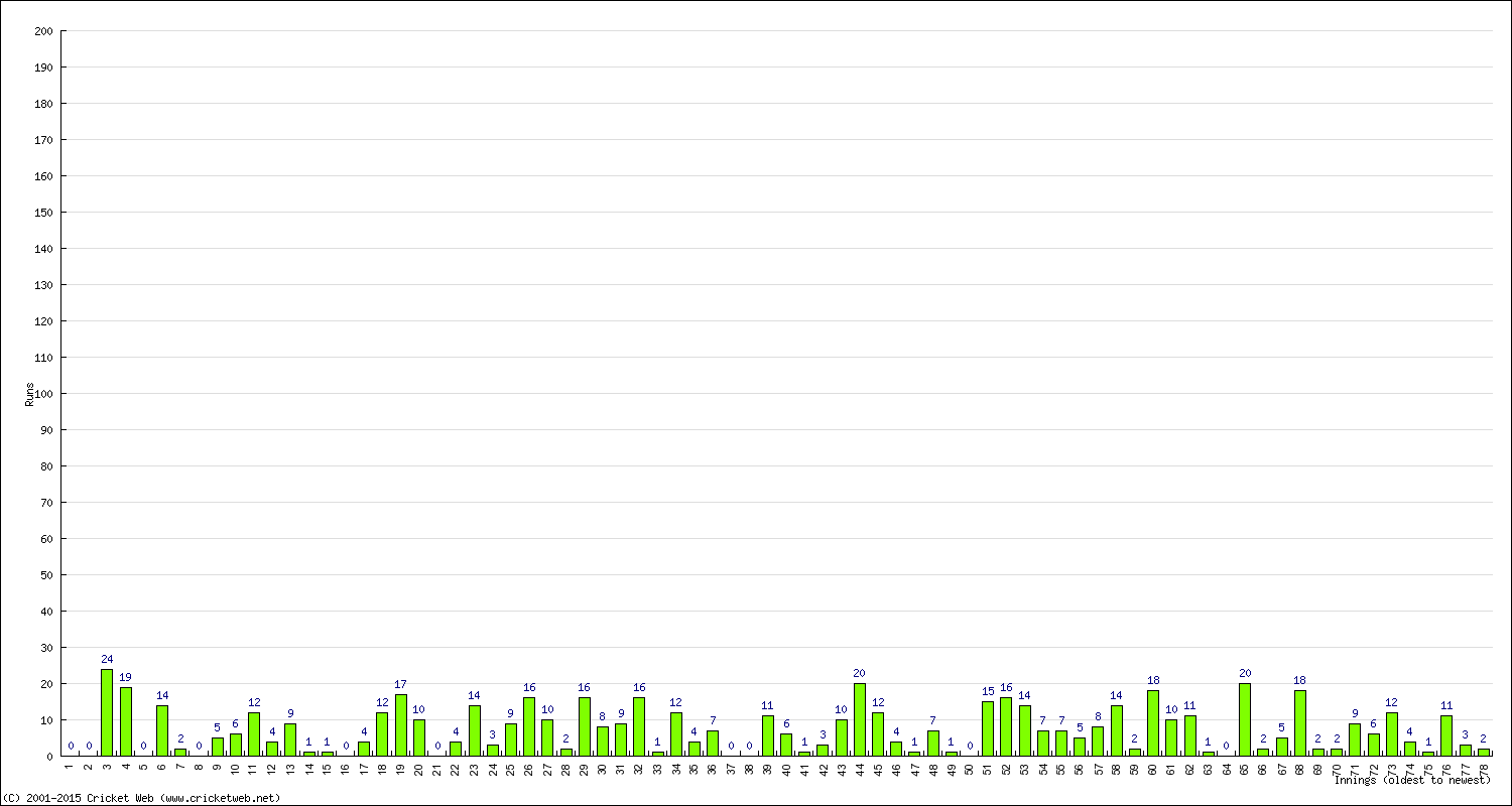 Batting Performance Innings by Innings - Home