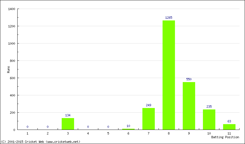 Runs by Batting Position