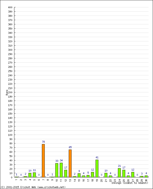 Batting Performance Innings by Innings