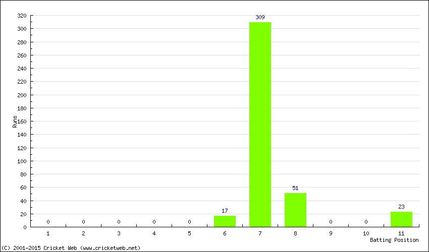 Runs by Batting Position