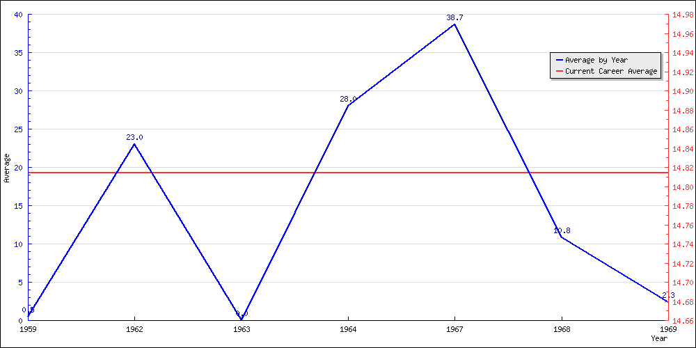 Batting Average by Year