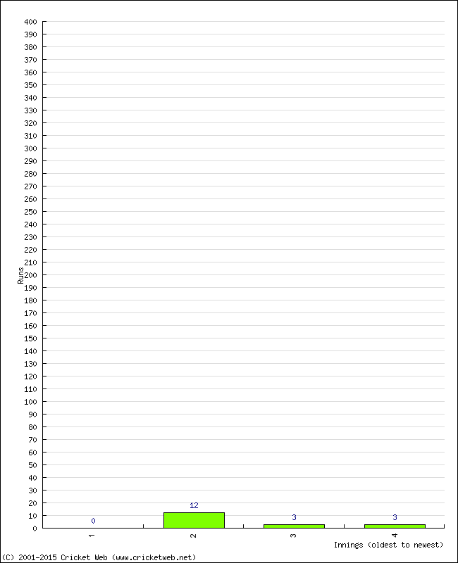 Batting Performance Innings by Innings