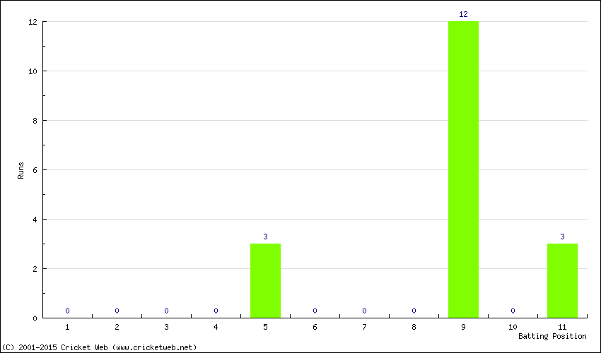 Runs by Batting Position